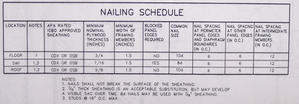Underlayment Nailing Schedule Chart