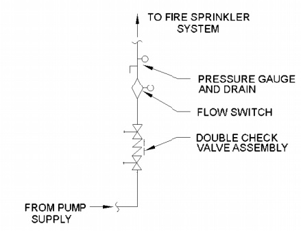 Fire Sprinkler Water Feed