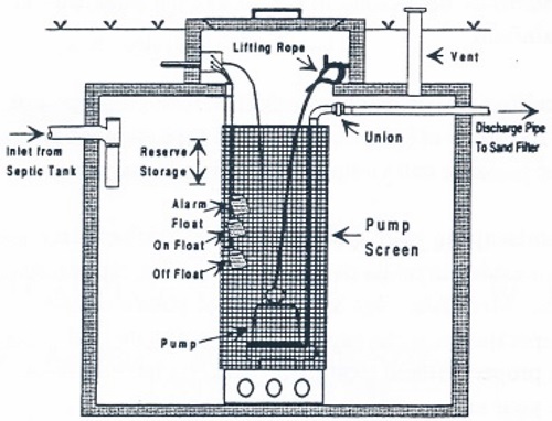 Sewage System