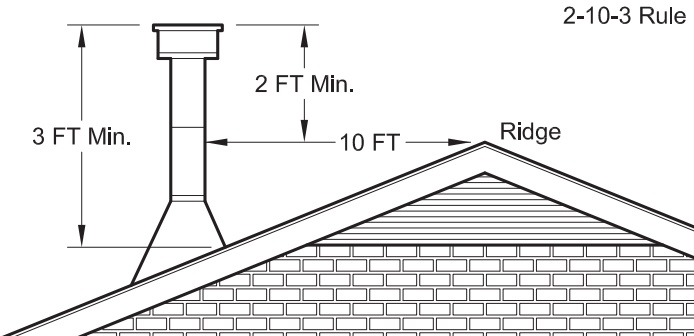 Chimney 2-10-3 Rule