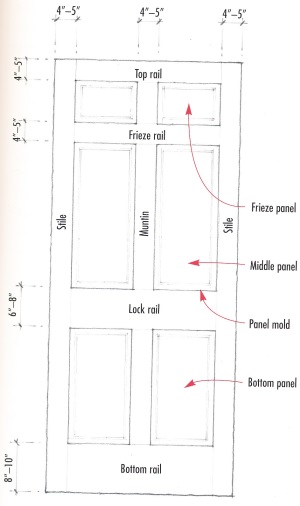 Door composition