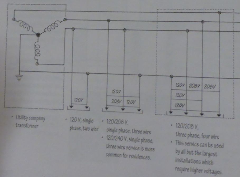 Electrical wires and phases