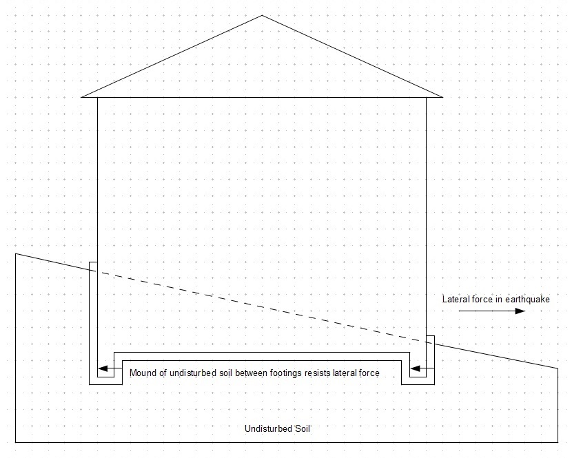 Footings Resist Lateral Movement