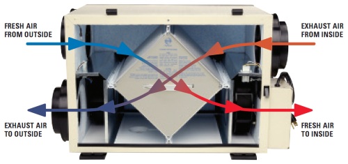 Horizontal Fantech HRV airflow