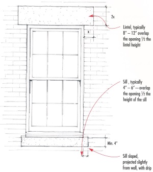 Lintel above window