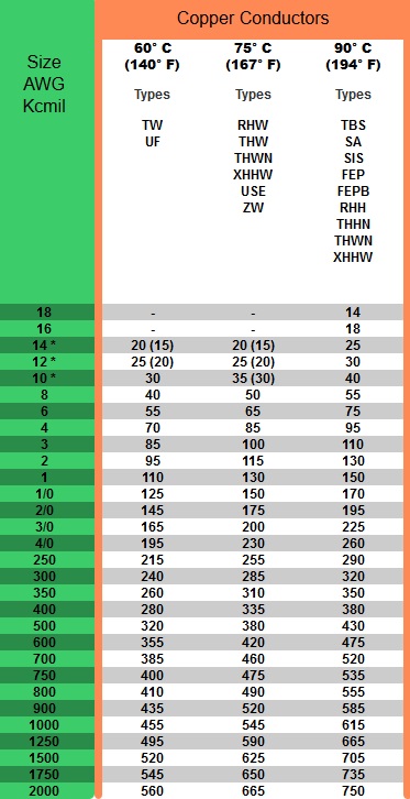 Nec Wire Amperage Table