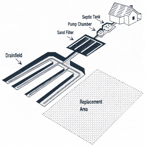 Sand Filter Septic Diagram