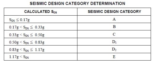 Seismic categories