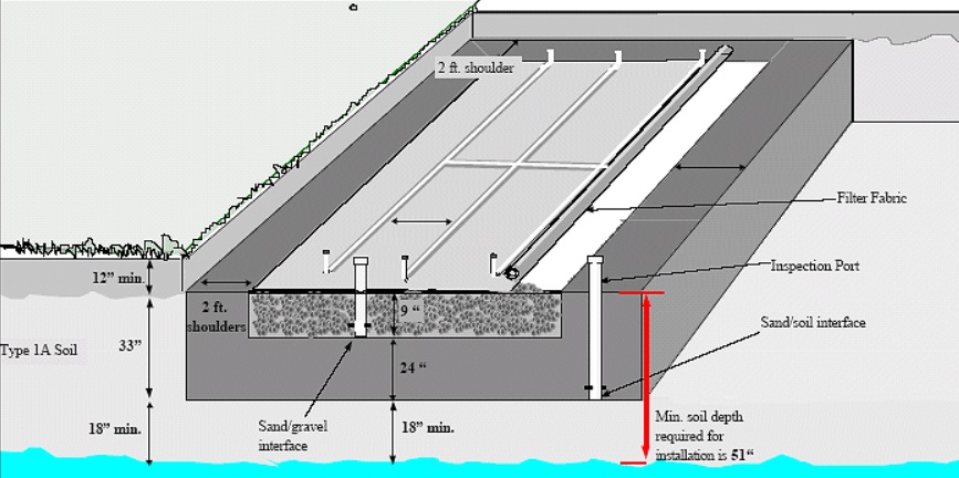 Septic Mound Drainfield Sub Surface