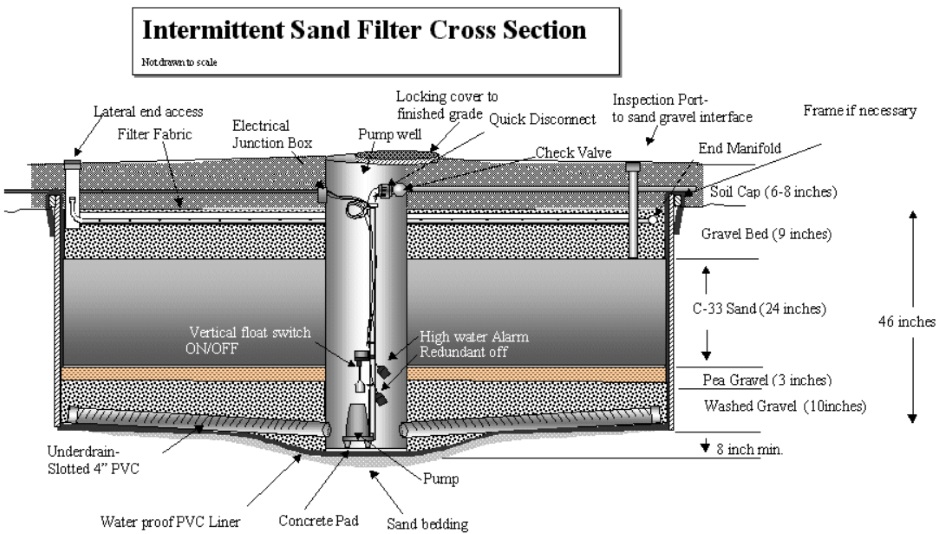 Sand Filter Cross Section