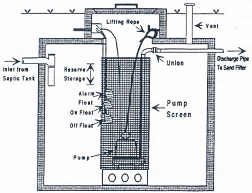 Septic System Pump Tank Diagram