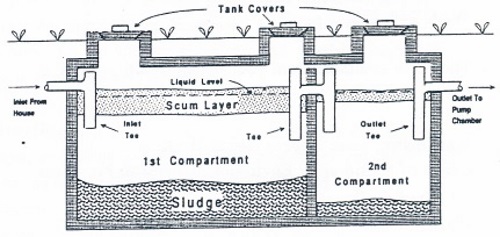 Septic Tank Diagram