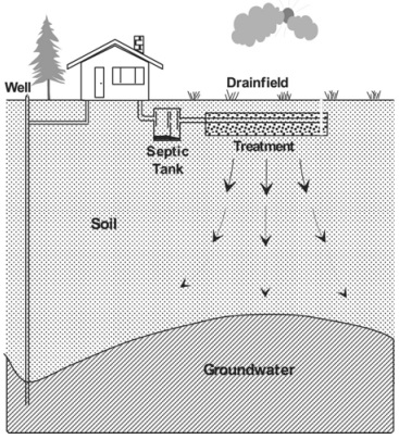 Simple Gravity Septic System