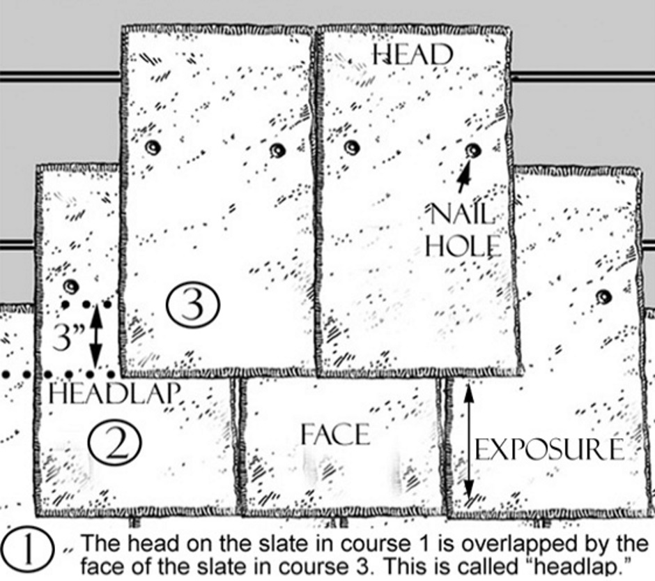 Slate Headlap Definition Drawing