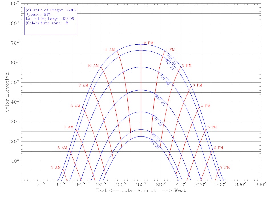Sun chart 98014