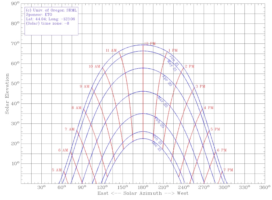 Sun chart 98014