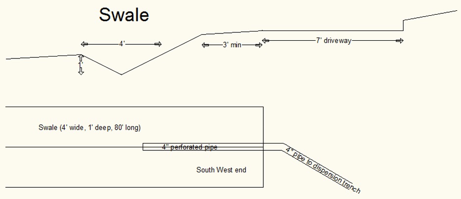 Swale implementation