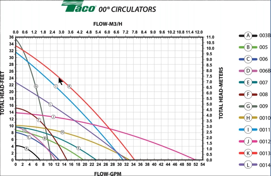 Taco Circulator Pump Numbering