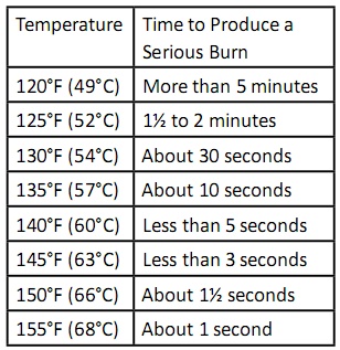 Water Scalding Temperature Chart