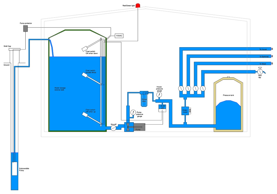 Well-House diagram